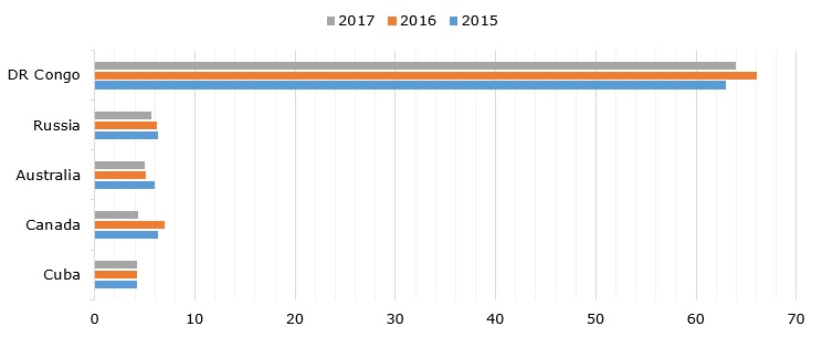 Top 10 countries in world’s cobalt mine production during 2015-2017 (in thousand metric tons)